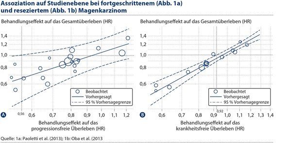 Validierung von Surrogatendpunkten Abbildung 1: Panel A: Assoziation auf Studienebene für das Beispiel des fortgeschrittenen Magenkarzinoms.Panel B: Assoziation auf Studienebene für das Beispiel des resezierten Magenkarzinoms. Die Kreise (deren Größe proportional zum Stichprobenumfang der Studie ist) stellen die Paare der geschätzten Behandlungseffekte auf das Surrogat und das Gesamtüberleben dar. Die durchgezogene gerade Linie ist die lineare Regression, die den vorhergesagten Behandlungseffekt auf das Gesamtüberleben angibt. Die gestrichelte vertikale Linie zeigt den Surrogat-Schwelleneffekt an. Es ist zu beachten, dass beide Achsen auf einer logarithmischen Skala liegen.