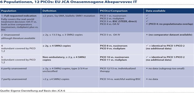 Abbildung 1: Population 3 (Alter 6 Monate-2 Jahre) mit PICO 6 & 7 entfiel im Verlauf des Verfahrens aufgrund einer Änderung der von der Indikation umfassten Patientinnen und Patienten von initial 6 Monate auf > 2 Jahre. Für die verbleibenden 6 Populationen wurden 3 spezifische Evidenzpakete im Vergleich zu BSC, Nusinersen und Risdiplam vorgelegt, die 3 der Populationen abdecken.