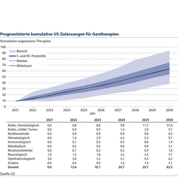 Effiziente Preisgestaltung bei Gentherapien Abbildung 1: Rund die Hälfte der Gentherapien soll nach der Prognose des MIT Center for Biomedical Innovation im onkologischen Bereich zugelassen werden.