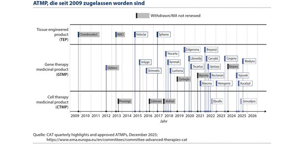 Abbildung 1: Seit Inkrafttreten der ATMP-Verordnung Ende 2008 sind über 30 ATMP in der Europäischen Union zugelassen worden, darunter sind 21 Gentherapeutika.