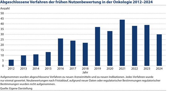Primäre Endpunkte im AMNOG: Standortbestimmung und Ausblick am Beispiel Onkologie Abbildung 1: Überblick über die Zahl abgeschlossener Verfahren im Rahmen der frühen Nutzenbewertung 2012 bis 2024, begrenzt auf neue Arzneimittel bzw. neue Indikationen.