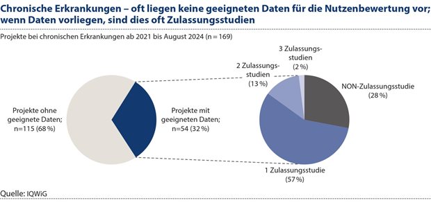 Studienendpunkte in der frühen Nutzenbewertung aus Sicht des IQWiG Abbildung 1: Von den 169 Nutzenbewertungen mit Bezug auf chronische Erkrankungen lagen im Zeitraum von Anfang 2021 bis Anfang August 2024 bei 68 Prozent (115) der Projekte keine geeigneten Daten vor. Problematisch waren dabei nicht primär die Endpunkte, sondern das Studiendesign.