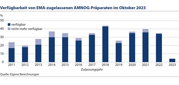 Effizienz und Effizienzpotenziale einer künftigen AMNOG-Regulierung Abbildung 1: Von den im Oktober 2023 von der EMA zugelassenen 394 AMNOG-Präparaten waren 44 – das entspricht 11,2 Prozent – nicht mehr verfügbar.
