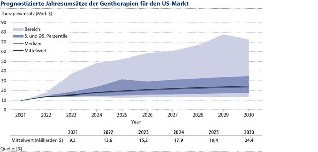Effiziente Preisgestaltung bei Gentherapien Abbildung 2: Das MIT CBI prognostiziert den Umsatz der 63 zugelassenen Gentherapien in den USA auf Basis von geschätzten Listenpreisen im Jahr 2030 auf etwa 24,4 Milliarden US-Dollar.