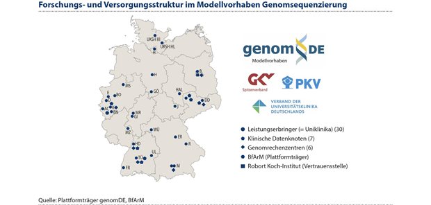 Abbildung 2: Das Modellvorhaben Genomsequenzierung schafft eine innovative Forschungs- und Versorgungsstruktur, die als Vorbild für weitere Bereiche dienen kann – im Sinne einer lernenden, evidenzbasierten Gesundheitsversorgung.