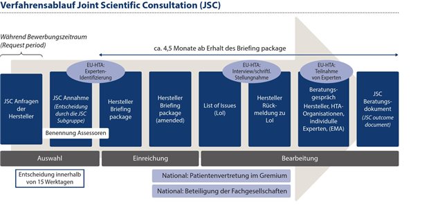 Der Stand der Europäischen HTA-Regulation Abbildung 2: Details zum JSC-Verfahren sind in mehreren Durchführungsrechtsakten sowie in Leitfäden zum Prozess,zur Auswahl von Gesundheitstechnologien und zur Auswahl der zuständigen (Co-)Assessoren festgelegt worden.
