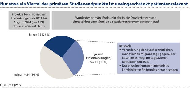 Studienendpunkte in der frühen Nutzenbewertung aus Sicht des IQWiG Abbildung 2: Die Operationalisierung eines Endpunkts kann auch entscheidend dafür sein, ob ein Endpunkt als patientenrelevant eingeschätzt wird oder nicht. Dass ein Endpunkt in (Zulassungs-)Studien untersucht wurde, bedeutet nicht zwangsläufig, dass es sich um einen patientenrelevanten Endpunkt handelt.