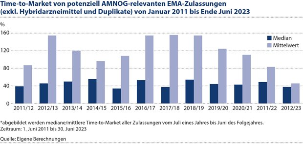 Effizienz und Effizienzpotenziale einer künftigen AMNOG-Regulierung Abbildung 2: Die Zeitspanne von der Zulassung eines Arzneimittels bis zu dessen Markteintritt liegt seit Jahren konstant bei 40 bis 50 Tagen.
