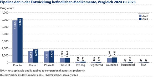 Innovation in Studienendpunkten – Studienendpunkte für Innovationen Abbildung 2: Im Durchschnitt schaffen es nur ein bis zwei von je 10.000 aller in der Entwicklung befindlichen Medikamente bis zur Marktreife.