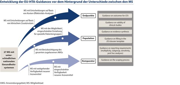 IQWiG-Methoden-Papier und EU-Guidances: Ein Vergleich Abbildung 2: In Deutschland wird die Entscheidungsfindung und Preisgestaltung auf Basis eines klinischen Zusatznutzens getroffen, andere Mitgliedstaaten treffen Entscheidungen auf der Grundlage von Kosten-Effektivitäts-Analysen.