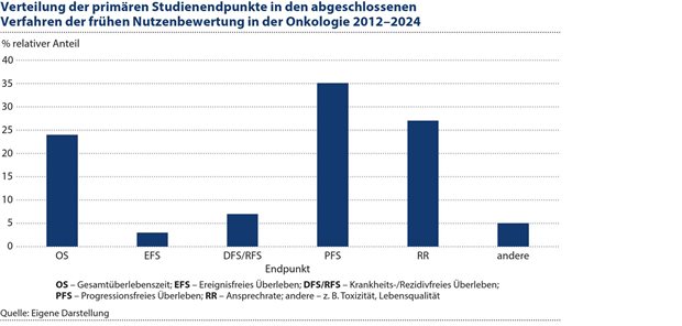 Primäre Endpunkte im AMNOG: Standortbestimmung und Ausblick am Beispiel Onkologie Abbildung 2: In der Mehrzahl der 333 ausgewerteten AMNOG-Verfahren war ein einziger primärer Endpunkt für diejeweilige Studie festgelegt. Zwei koprimäre Endpunkte wurden in 51 Verfahren verwendet.