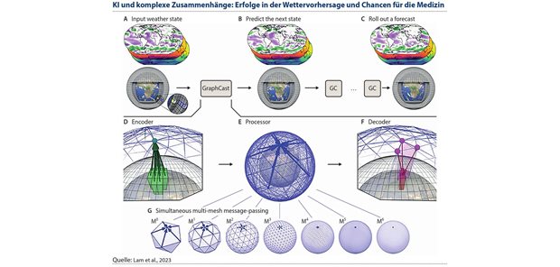 Daten und Evidenz auf dem Weg in die klinische Forschung Abbildung 2: Methoden basierend auf Künstlicher Intelligenz finden in zahlreichen Bereichen Anwendung. Die Abbildung zeigt ein Beispiel für den Einsatz künstlicher Intelligenz in der Wettervorhersage anhand der Methode GraphCast (Lam et al., 2023). GraphCast nutzt Mustererkennung in komplexen Wetterdaten, um präzise Vorhersagen zu erstellen. In 90 Prozent der Fälle übertraf GraphCast die Genauigkeit herkömmlicher Wettermodelle auf Supercomputernetzwerken. Der Erfolg von GraphCast zeigt das Potenzial von KI für die Analyse komplexer Systeme zur Erkennung nicht zufälliger Zusammenhänge und Muster. Es ist naheliegend, dass ähnliche Technologien in Zukunft auch in der Medizin bisherige statistische Analyseverfahren auf ähnliche Weise ergänzen oder ersetzen können. Dies kann zum Beispiel dazu beitragen, Krankheiten schneller zu identifizieren und individuelle Behandlungsstrategien in komplexen Datenfeldern auf ihre Wirksamkeit zu untersuchen.