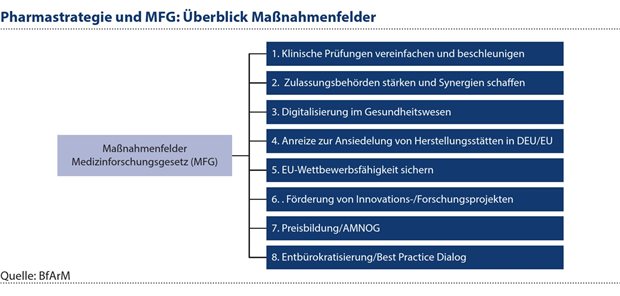 Nutzen- und Risikobewertung neuer Arzneimittel: Die Sicht des BfArM Abbildung 2: Mit dem MFG wird insbesondere das Ziel verfolgt, den rechtlichen Rahmen für die Durchführung vonklinischen Studien verbessern, bürokratische Prozesse und Genehmigungsverfahren bei klinischen Studien undZulassungsprogrammen vereinfachen und den Zugang zu Forschungsdaten erleichtern.