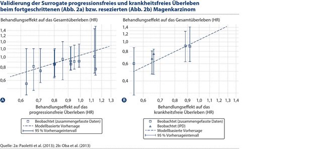 Validierung von Surrogatendpunkten Abbildung 2. Panel A: Validierungsdaten für das Beispiel des fortgeschrittenen Magenkarzinoms. Panel B: Validierungsdaten für das Beispiel des resezierten Magenkarzinoms. Die gestrichelte gerade Linie ist die lineare Regression, die den vorhergesagten Behandlungseffekt auf das Gesamtüberleben angibt. Die Kästen sind die geschätzten Behandlungseffekte auf das Gesamtüberleben für die Validierungsstudien. Die vertikalen Intervalle sind die 95 %-Vorhersageintervalle für den Behandlungseffekt auf das Gesamtüberleben. Es ist zu beachten, dass beide Achsen auf einer logarithmischen Skala liegen.