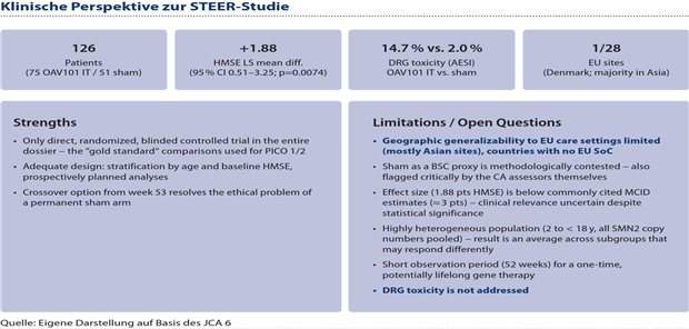 Abbildung 2: Übersicht über die Stärke und Limitierungen der STEER-Studie aus klinischer Perspektive.