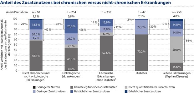 Chronische Erkrankungen im AMNOG – verlässliche Rahmenbedingungen für Innovationen gesucht Abbildung 2: Von 47 Nutzenbewertungsverfahren bei Diabetes mellitus-Produkten haben nur 30 Prozent zur Feststellung eines Zusatznutzens geführt. Nur in zwei Prozent der Verfahren wurde ein „erheblicher“ Zusatznutzen festgestellt.