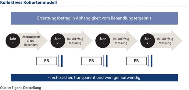 Effiziente Preisgestaltung bei Gentherapien Abbildung 3: Das Kollektive Kohortenmodell hat den Vorteil, dass es keine zusätzlichen Zahlungsströme beinhaltet und einen transparenten Erstattungsbetrag gewährleistet, der immer zeitlich nach vorne gerichtet ist.