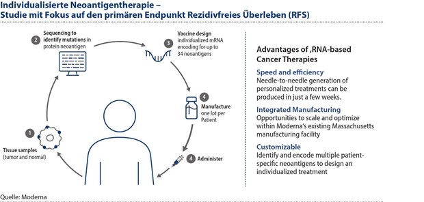Innovation in Studienendpunkten – Studienendpunkte für Innovationen Abbildung 3: Das Ziel der INT ist es, das körpereigene Immunsystem bei bereits an Krebs erkrankten Patient:innenso zu aktivieren, dass es bei der Krebsbekämpfung unterstützen kann, um das Risiko eines Rückfalls zu minimieren.