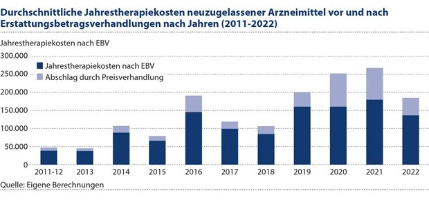 Effizienz und Effizienzpotenziale einer künftigen AMNOG-Regulierung Abbildung 3: Der Vergleich der Jahrestherapiekosten neu zugelassener Arzneimittel vor und nach Erstattungsbetragsverhandlungen macht die Einspareffekte in Folge des AMNOG-Verfahrens deutlich.