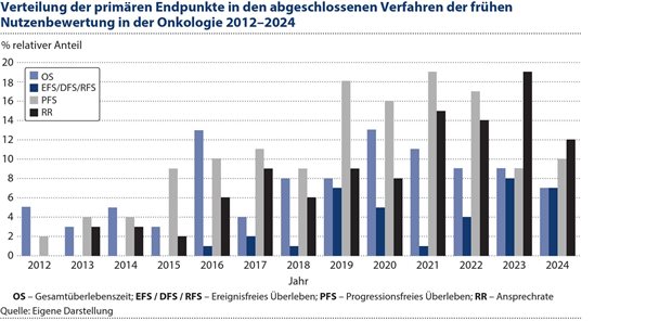 Primäre Endpunkte im AMNOG: Standortbestimmung und Ausblick am Beispiel Onkologie Abbildung 3: Die Verlängerung der Gesamtüberlebenszeit ist zwar für onkologische Patienten in der großen Mehrzahlder Indikationen der entscheidende Endpunkt. Sie war aber nur in 24 Prozent der abgeschlossenen Verfahren der primäre Endpunkt.