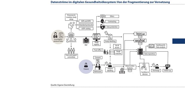 Daten und Evidenz auf dem Weg in die klinische Forschung Abbildung 3: Im linken Teil der Abbildung wird die bestehende, historisch gewachsene Datenumgebung des digitalen Gesundheitsökosystems eines Universitätsklinikums dargestellt. Es besteht aus vielen einzelnen Datenprozessen, diezu einem hohen Anteil noch analoge Anteile haben und in einem komplexen Geflecht nur partiell oder garnicht interagieren.