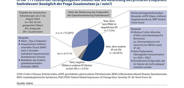 Studienendpunkte in der frühen Nutzenbewertung aus Sicht des IQWiG Abbildung 3: In der überwiegenden Zahl der Bewertungen ist die Ablehnung des primären Studienendpunktes aufgrundseiner nicht-gegebenen Patientenrelevanz nicht fazitrelevant für die Frage nach dem Zusatznutzen (ja oder nein?)