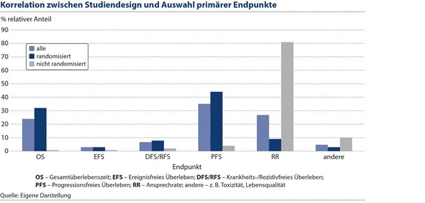 Primäre Endpunkte im AMNOG: Standortbestimmung und Ausblick am Beispiel Onkologie Abbildung 4: Der primäre Endpunkt der Remissionsrate ist vor allem bei nicht-randomisierten Studien verwendet worden. Deren Zahl ist in den vergangenen Jahren gestiegen.