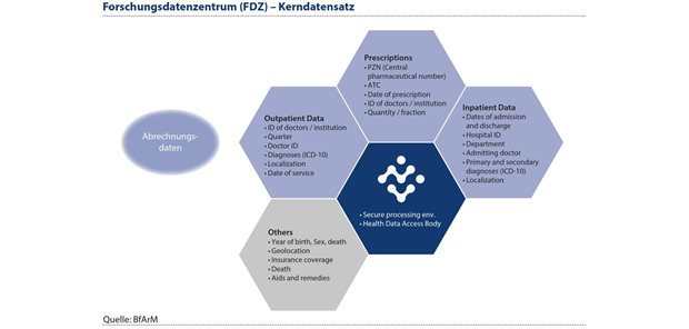 Nutzen- und Risikobewertung neuer Arzneimittel: Die Sicht des BfArM Abbildung 4: Künftig werden im FDZ Gesundheit eine große Bandbreite der Abrechnungsdaten aller gesetzlich versicherten Menschen in Deutschland sowie perspektivisch Daten aus der elektronischen Patientenakte für Forschungsfragen zur Verfügung stehen.
