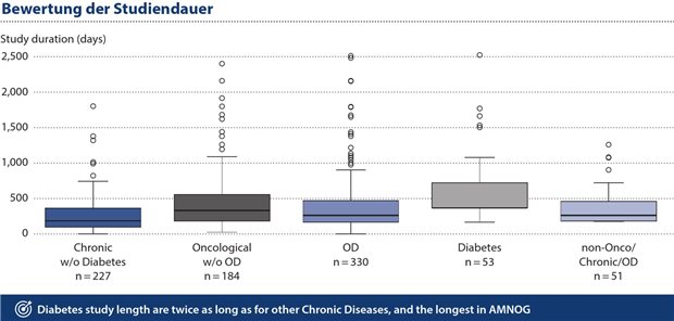 Chronische Erkrankungen im AMNOG – verlässliche Rahmenbedingungen für Innovationen gesucht Abbildung 4: Vergleicht man die Studiendauer bei chronischen Erkrankungen, so zeigt sich, dass die Dauer der Studien für Diabetes-Medikamente doppelt so lang ist wie bei anderen chronischen Erkrankungen.