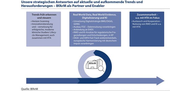 Nutzen- und Risikobewertung neuer Arzneimittel: Die Sicht des BfArM Abbildung 5: Das BfArM unterstützt und begleitet die gesetzlichen Initiativen auch durch Maßnahmen zur frühzeitigen Identifizierung neuer Trends, durch Anwendung von Methoden des maschinellen Lernens/Künstlicher Intelligenz sowie durch den offenen Dialog mit allen Stakeholdern.