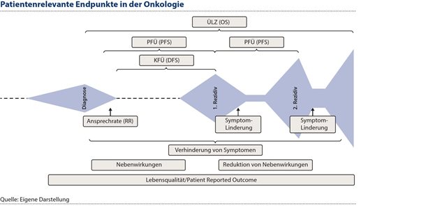Primäre Endpunkte im AMNOG: Standortbestimmung und Ausblick am Beispiel Onkologie Abbildung 5: Die Onkologie, hier orientiert am Krankheitsverlauf, ist ein Beispiel für die erforderliche Vielfalt vonEndpunkten, um die Vorteile eines neuen Medikaments zu erfassen und zu bewerten.