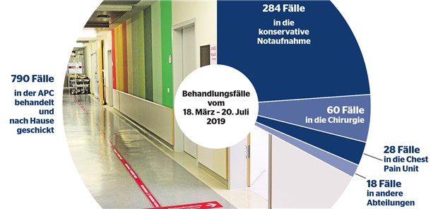 Die Rechnung geht noch nicht auf Aktuelle Situation an der Allgemeinmedizinischen Praxis am Campus (APC)