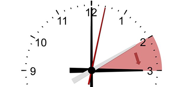 Am Sonntag beginnt die Sommerzeit Am Sonntag werden die Uhren von zwei auf drei Uhr vorgestellt.