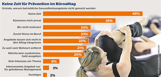 Gefragt, aber nicht genutzt An Angeboten seitens der Arbeitgeber mangelt es weniger, eher an der Motivation und dan der Zeit.