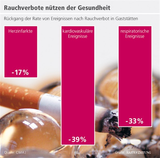 Durch Rauchverbot sinkt auch Zahl respiratorischer Notfälle Auch die Atemwege sind dankbar für Rauchverbote.