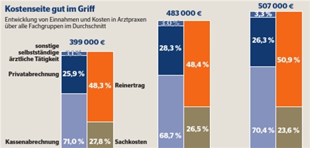 Auf einen Blick: So haben sich die Praxiseinnahmen entwickelt (links: 2007, Mitte: 2011, rechts: 2015).