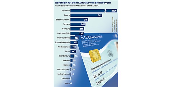 E-Arztbrief: Förderung mit Hindernissen