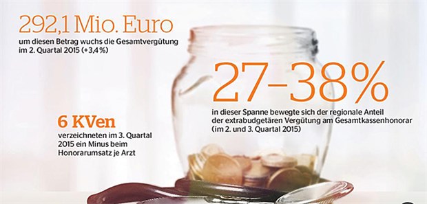 GKV-Umsätze: Erfreulicher Aufwärtstrend?