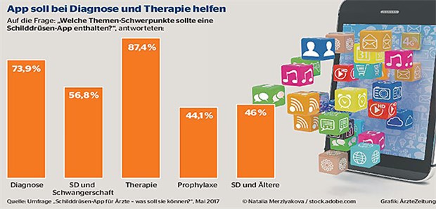 Das sollte eine Schilddrüsen-App können Das sollte eine Schilddrüsen-App können