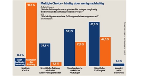 Kritik an Multiple Choice-Wissensabfrage Kritik an Multiple Choice-Wissensabfrage