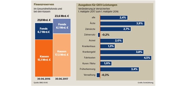 Glänzende GKV-Finanzen wurmen Kliniken und Hersteller Glänzende GKV-Finanzen wurmen Kliniken und Hersteller