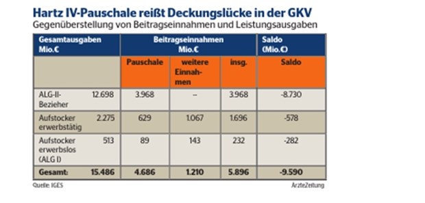 Der Bund verschiebt Milliarden bei Hartz IV Der Bund verschiebt Milliarden bei Hartz IV