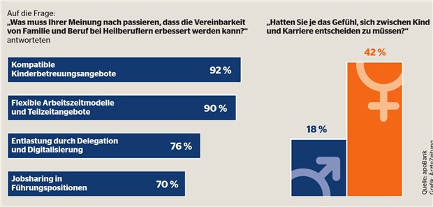 Ärztinnen mit Kindern häufig noch immer im Nachteil