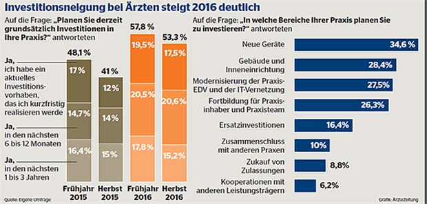 Wettbewerb gibt Arztpraxen Investitionsanreize Wettbewerb gibt Arztpraxen Investitionsanreize