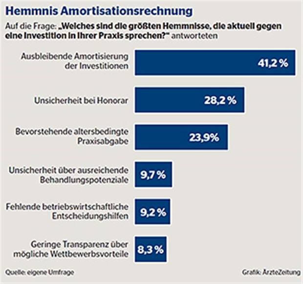 Wettbewerb gibt Arztpraxen Investitionsanreize Wettbewerb gibt Arztpraxen Investitionsanreize