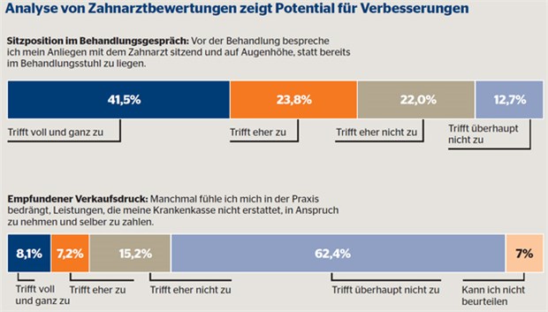 Patienten beim Zahnarzt noch nicht auf Augenhöhe Patienten beim Zahnarzt noch nicht auf Augenhöhe
