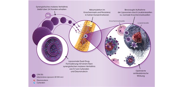 Vyxeos®– Daunorubicin und Cytarabin in fixer, optimierter Kombination bei AML Vyxeos®– Daunorubicin und Cytarabin in fixer, optimierter Kombination bei AML