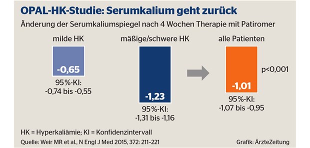 Hyperkaliämie-Therapie beim kardiorenalen Patienten