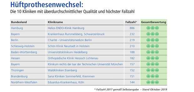 Qualitätskliniken für Hüfte und Leiste Qualitätskliniken für Hüfte und Leiste