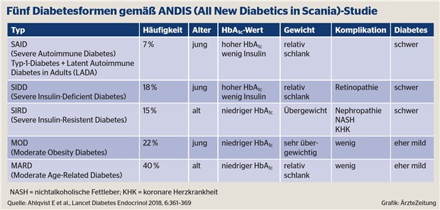 Typ-2-Diabetes ist sehr heterogen
